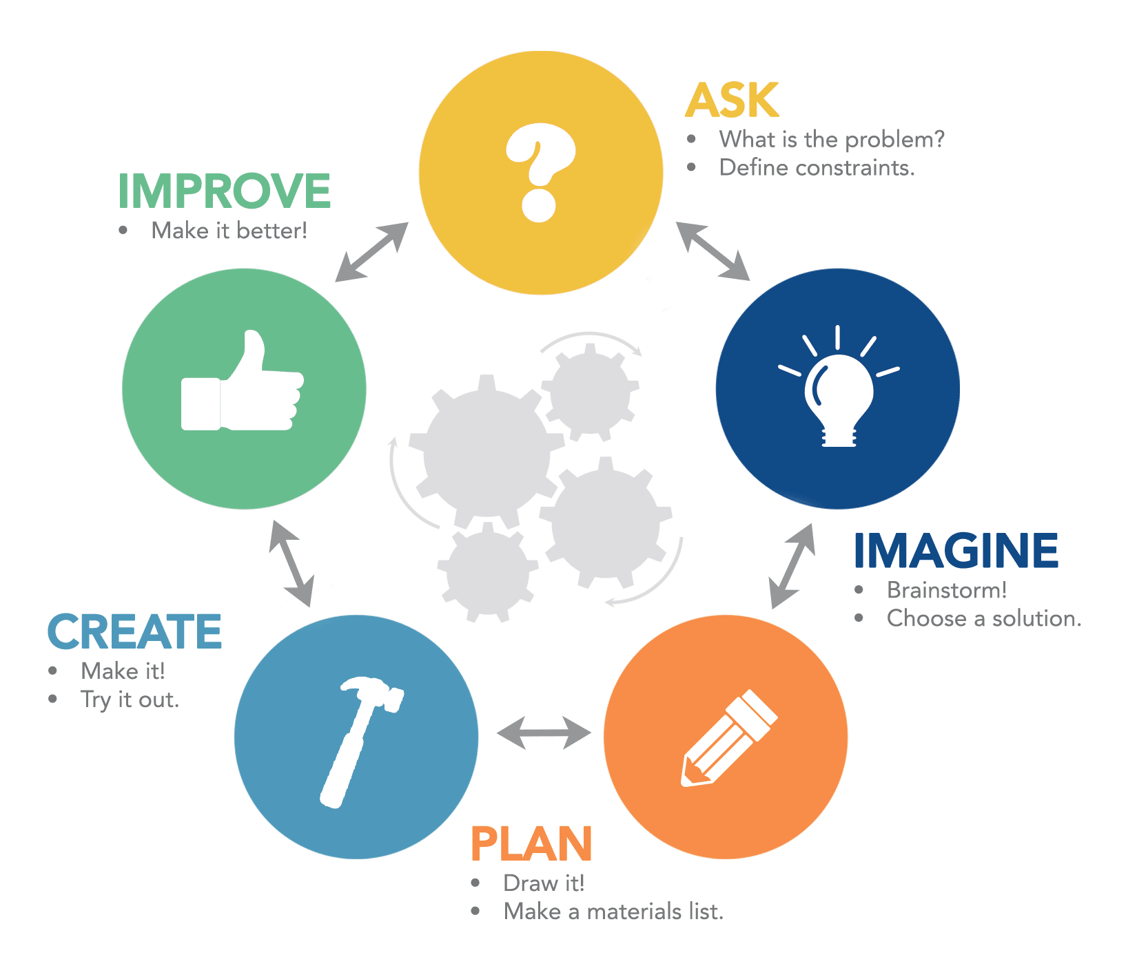 Engineering design process for New Horizon Academy STEAM learning program